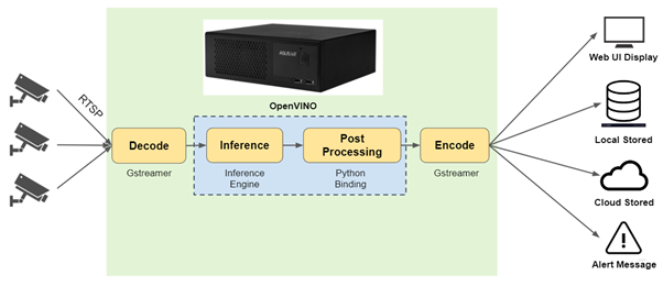 ASUS IoT Smart Retail using EBE-4U and OpenVINO system diagram from camera capturing data, processing and cloud management